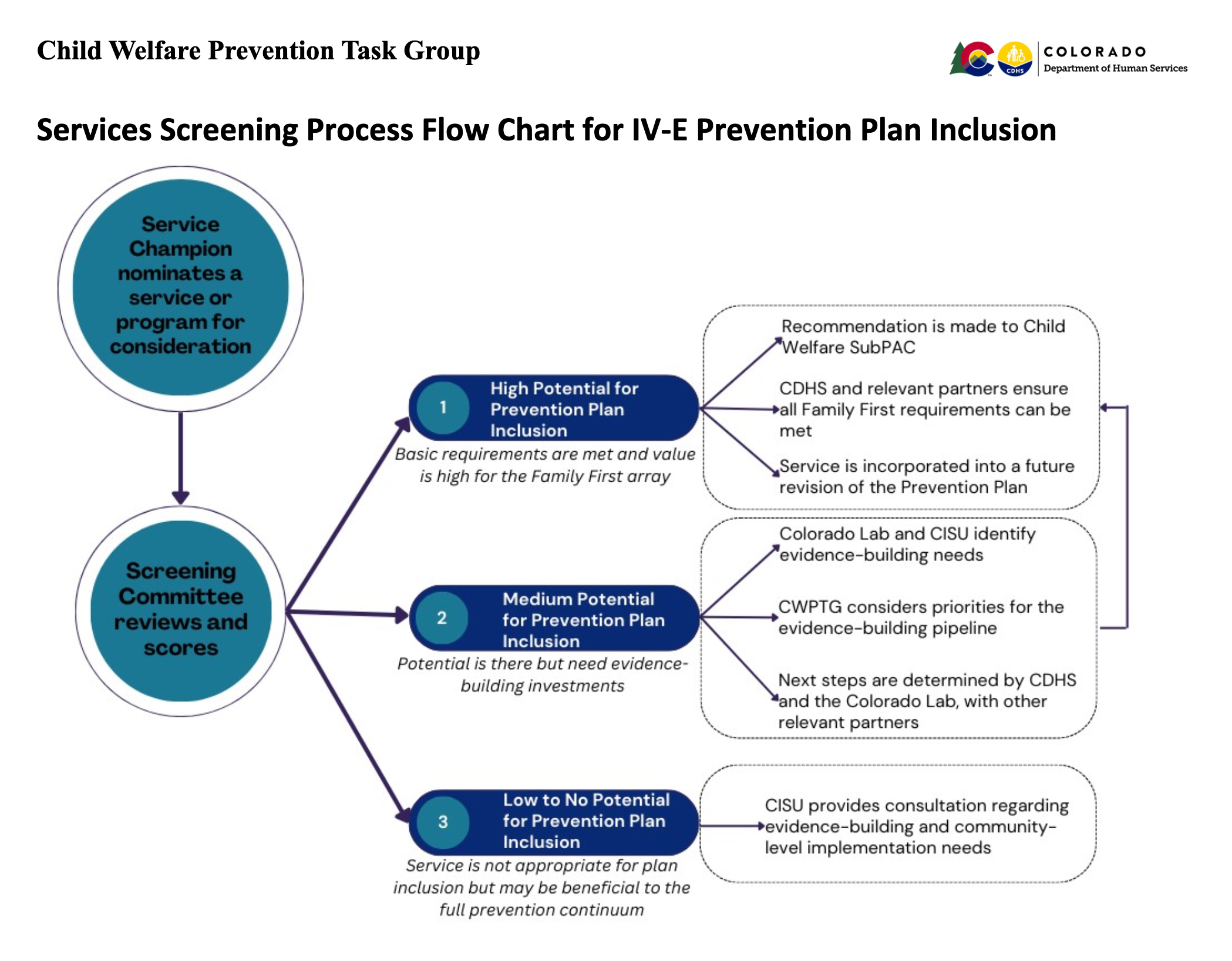 Services Screening Process Flow Chart for IV-E Prevention Plan Inclusion